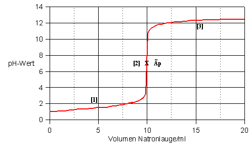 Titration einer starken Säure (HCl) mit einer starken Base (NaOH).jpg