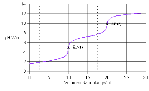 Titration einer mehrprotonigen Säure (Phosphorsäure) mit einer starken Base (NaOH).jpg