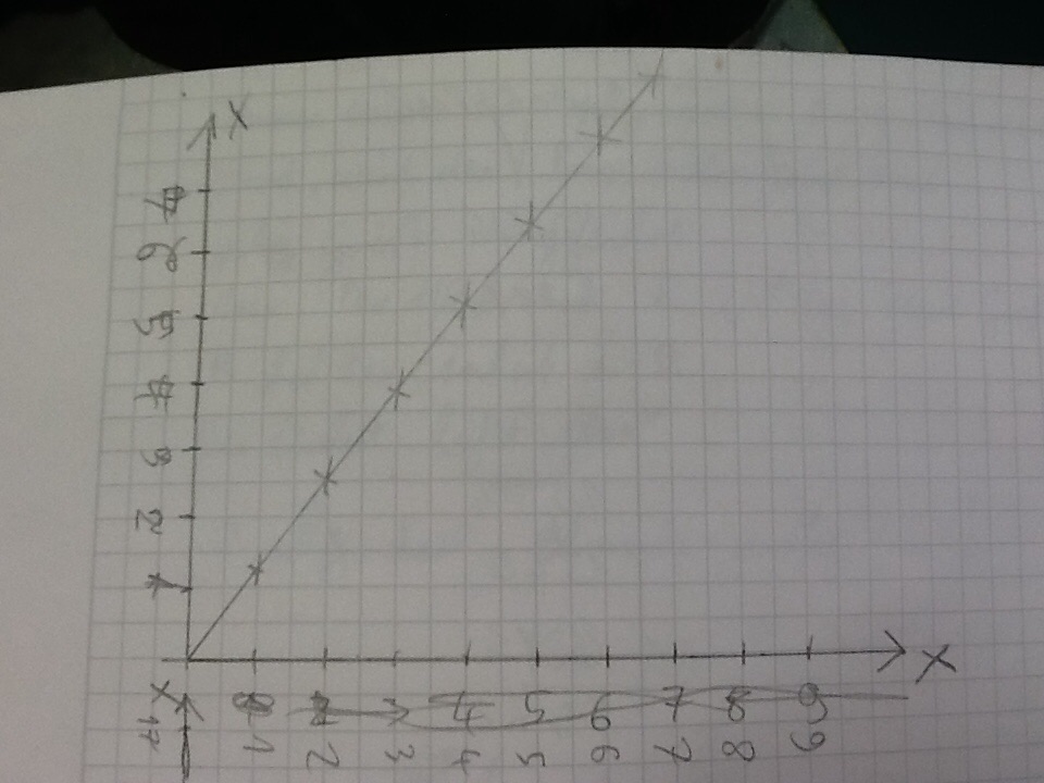 Graph einer linearen Funktion, Ohnmachten Gesetz