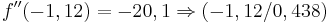 \!f''(-1,12)=-20,1\Rightarrow(-1,12/0,438)