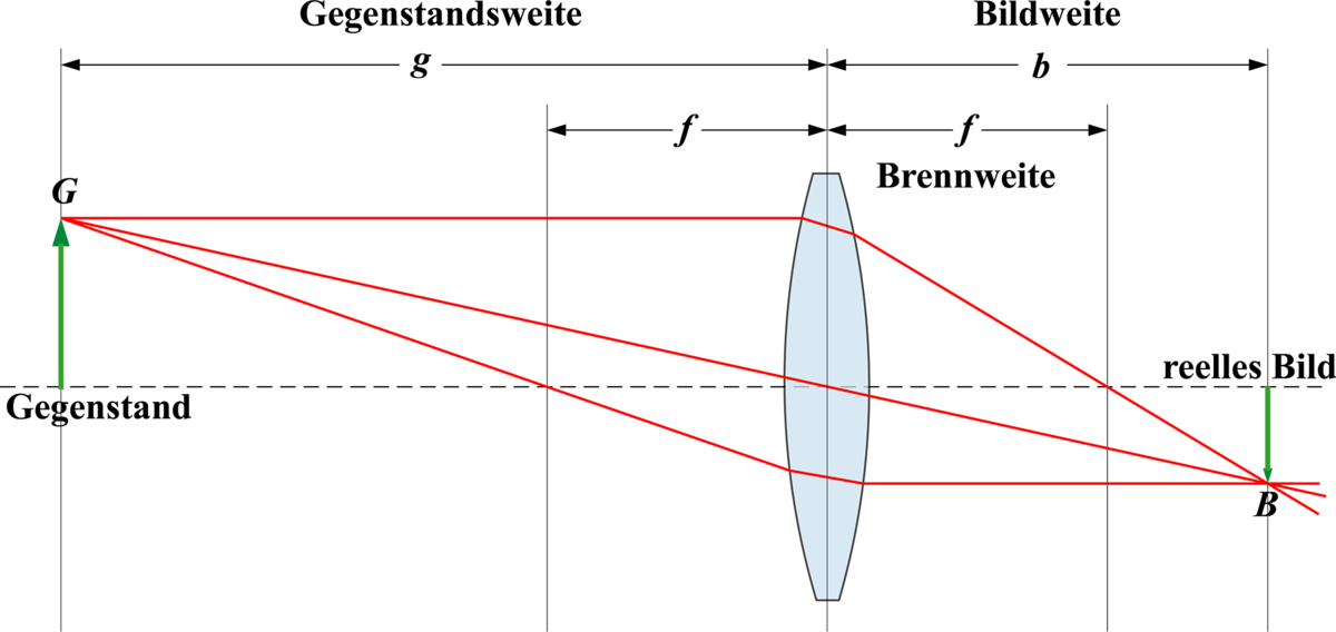 Linsengleichung Kas Wiki